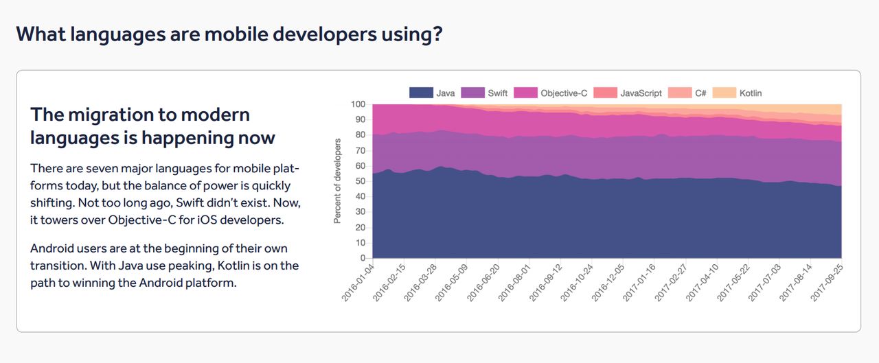 Popularność języków programowania dla platform mobilnych, źródło: badania Realm