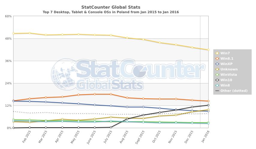 Popularność systemów operacyjnych na pulpitach, tabletach i konsolach w Polsce