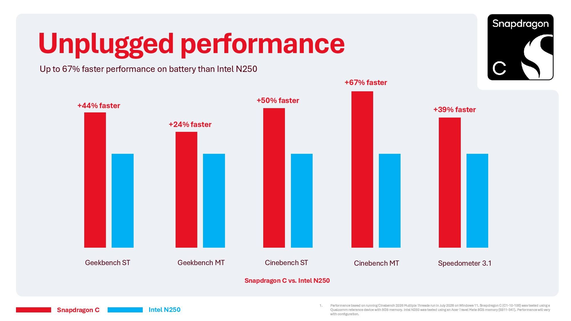 Porównanie wydajności Qualcomm Snapdragon C i Intel N250