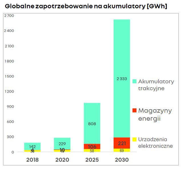 Globalne zapotrzebowanie na akumulatory napędowe