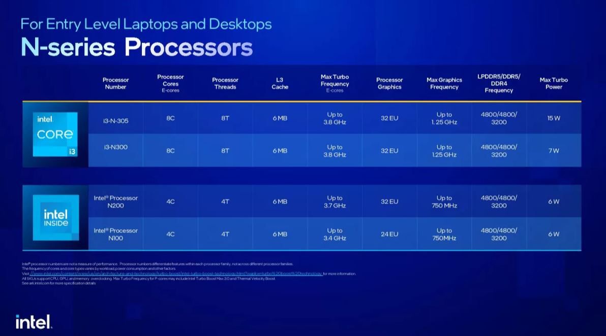 Mobilne procesory z rodziny Raptor Lake.