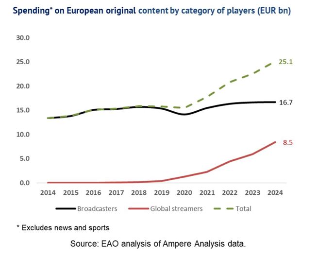 Wydatki na produkcje oryginalne w ostatnich latach