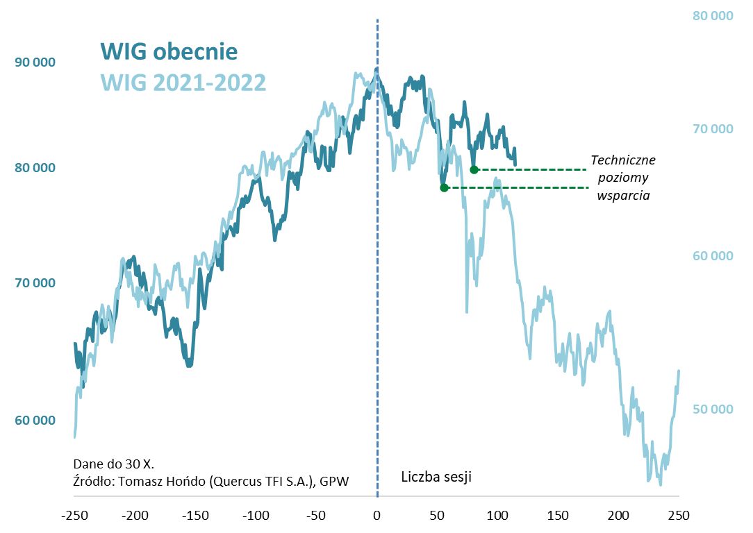 Zadyszka polskich akcji w październiku 2024 r.