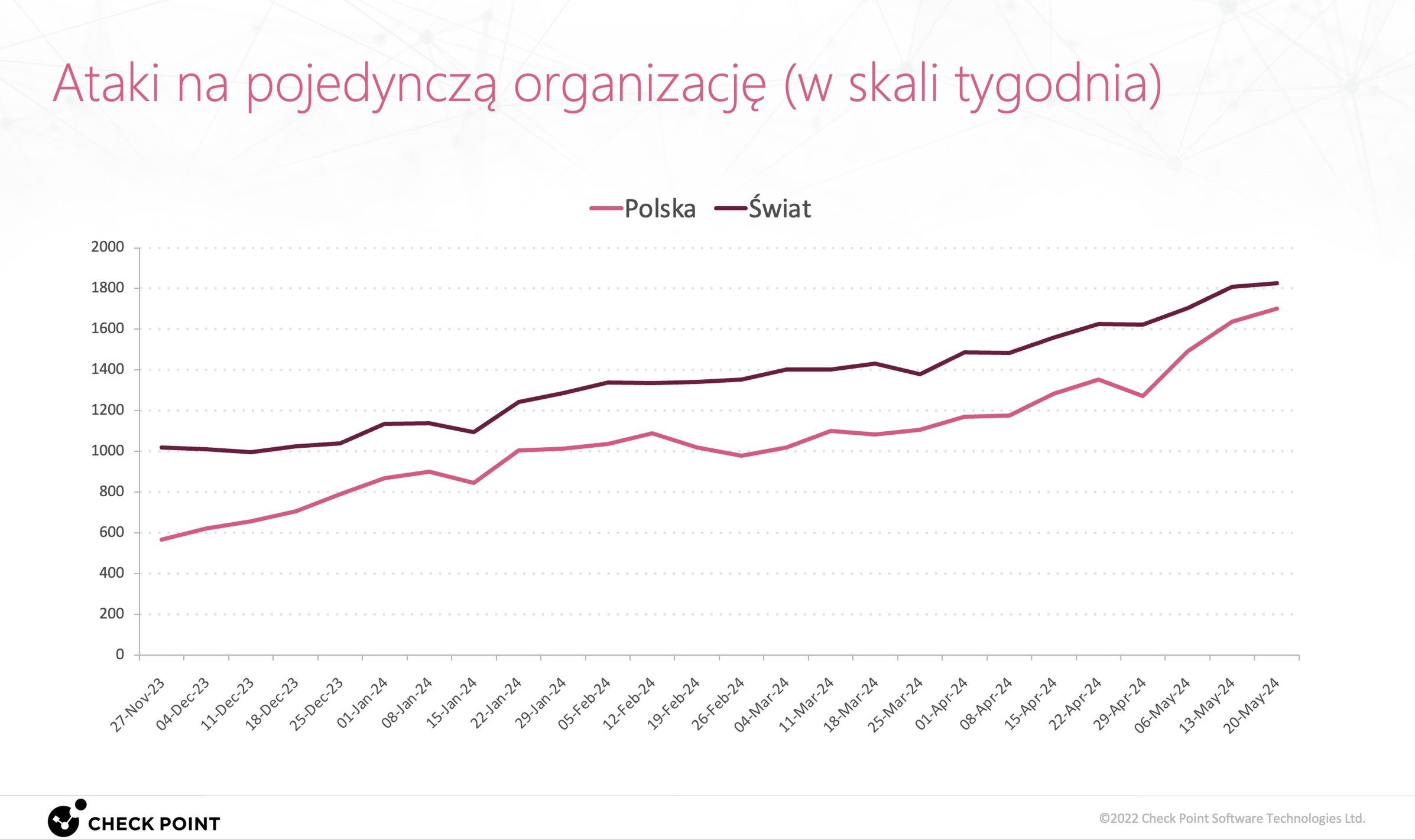 Liczba ataków na polskie organizacje rośnie