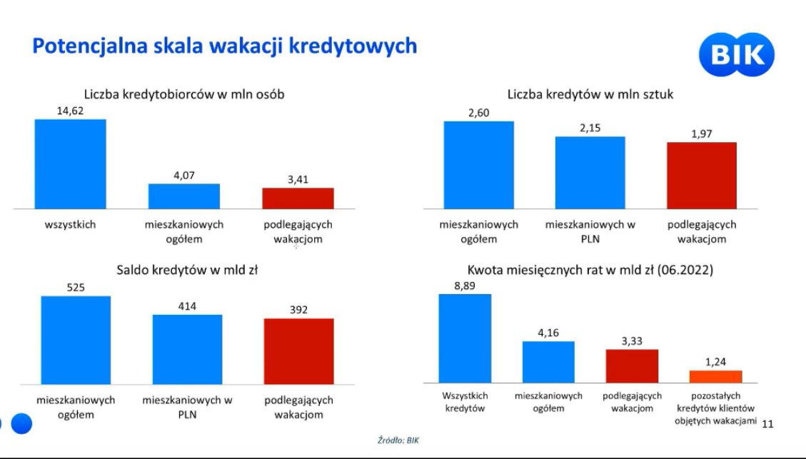 Dane BIK o wakacjach kredytowych