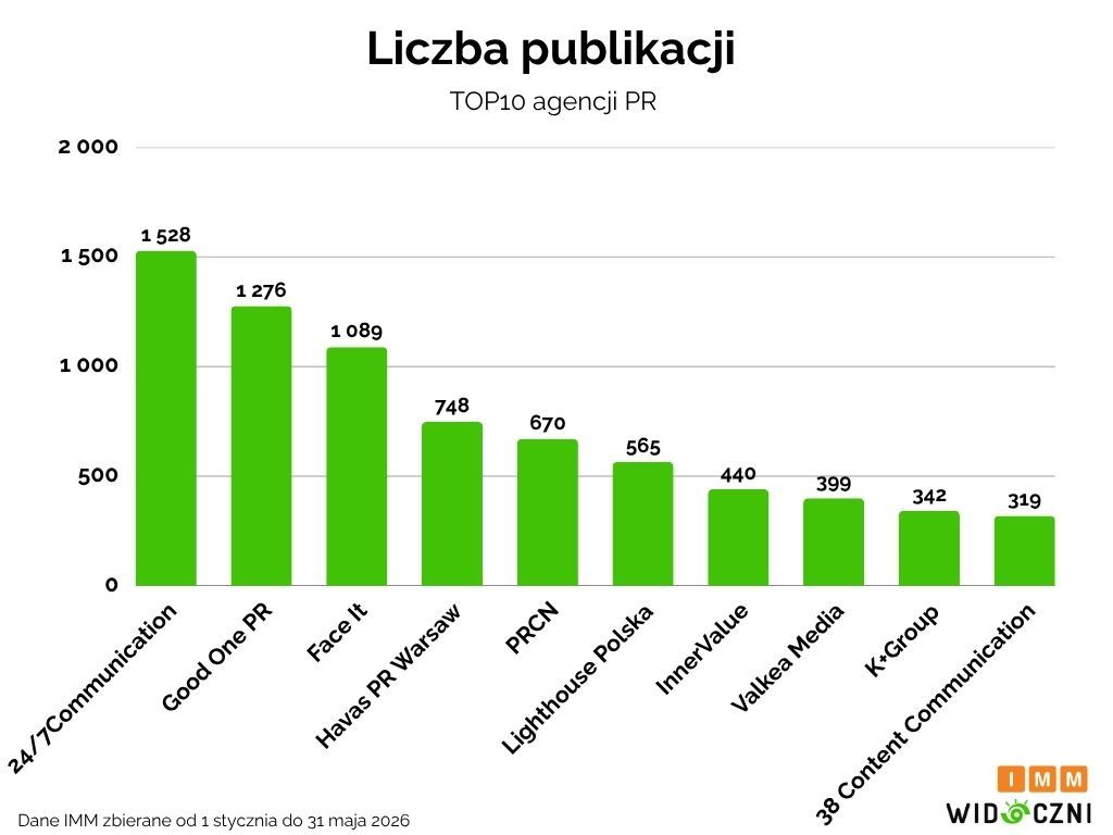Ranking pod względem liczby publikacji