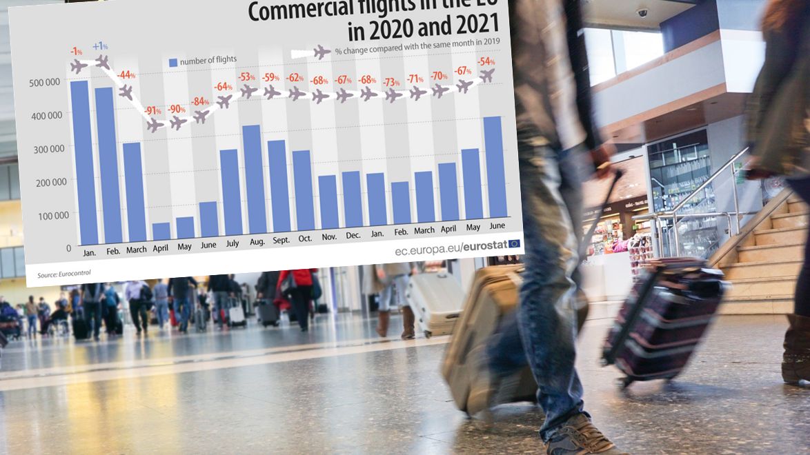 Komercyjnych lotów przybywa, choć jest jeszcze daleko do poziomów notowanych przed pandemią