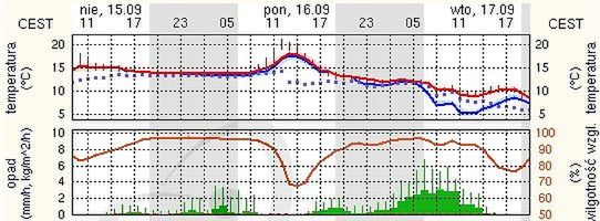 Źródło: meteo.pl