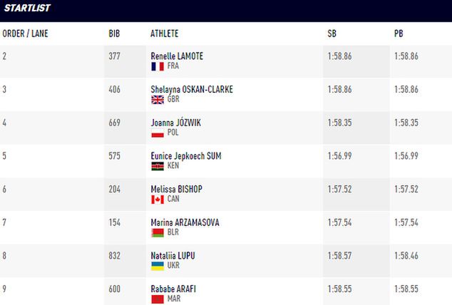 Lista startowa finału biegu na 800 m kobiet (fot: IAAF)