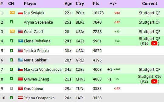 Na zdjęciu: ranking WTA 'na żywo' (fot. live-tennis.eu)