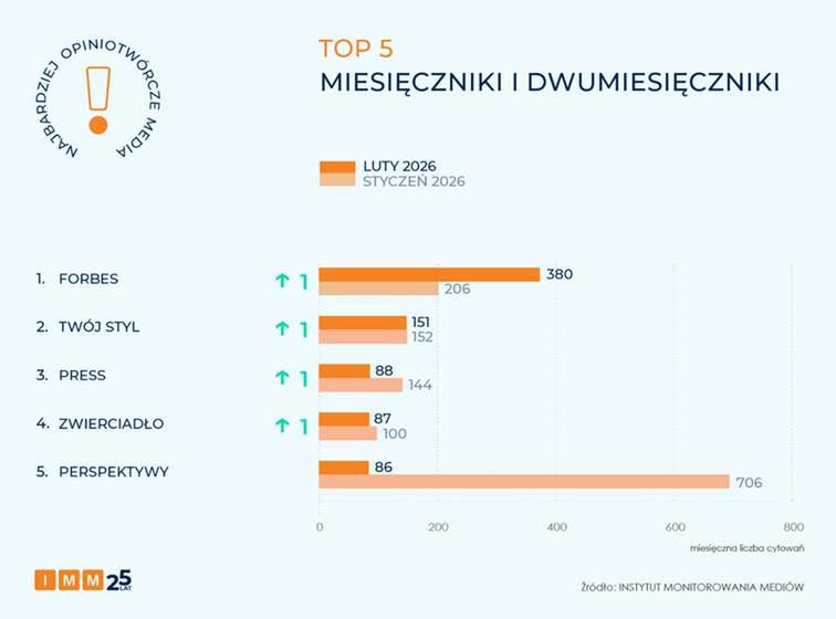 Najbardziej opiniotwórcze miesięczniki i dwumiesięczniki