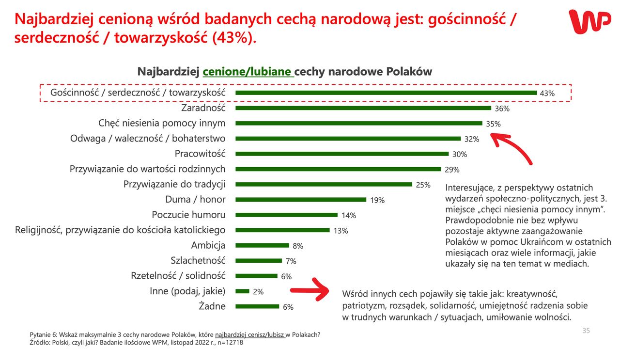 Badanie WP. Najbardziej cenione/lubiane cechy narodowe Polaków