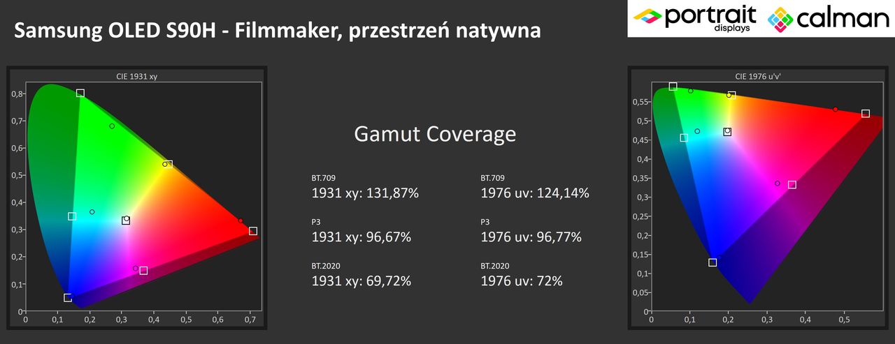 Samsung OLED S90H - pokrycie przestrzeni gamutów kolorów.