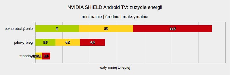 NVIDIA SHIELD TV: test przystawki, która nie boi się wideo 4K i gier PC 9