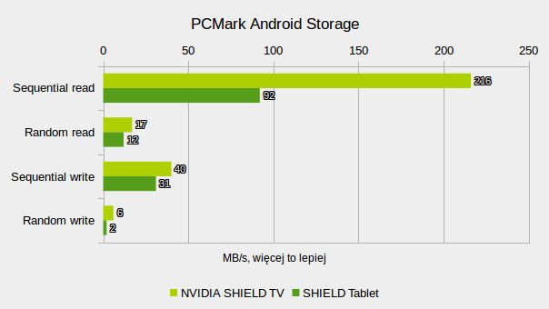 NVIDIA SHIELD TV: test przystawki, która nie boi się wideo 4K i gier PC 20