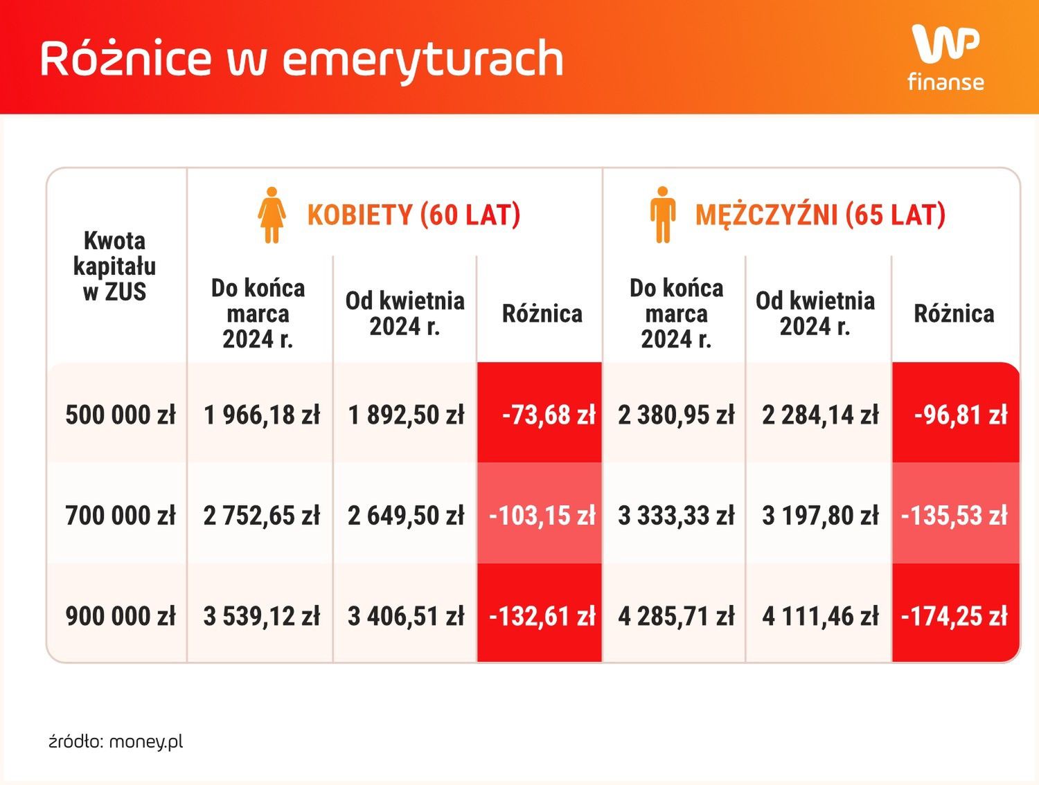 Różnice w emeryturach w zależności miesiąca