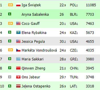 Na zdjęciu: wirtualny ranking WTA (fot. live-tennis.eu)