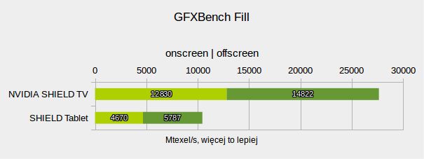 NVIDIA SHIELD TV: test przystawki, która nie boi się wideo 4K i gier PC 18