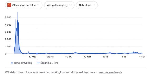 Liczba dziennych zakażeń koronawirusem w Chinach - od wiosny 2020 roku. Źródło danych: Our World in Data.