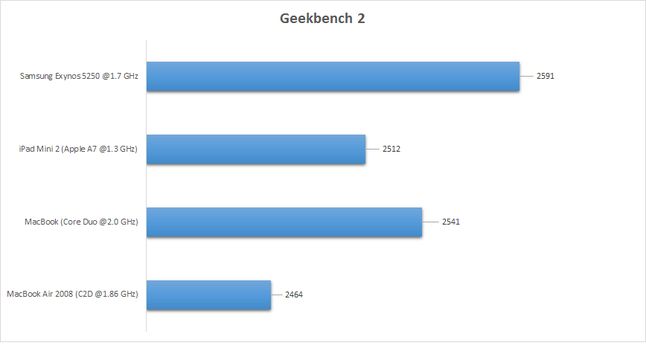 Wyniki testu Geekbench w trybie 32 bit.