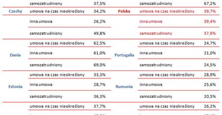 Im płacą najlepiej w Europie