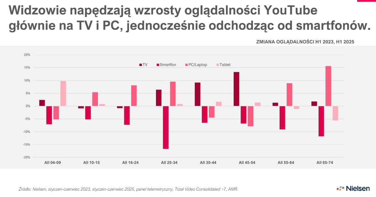 Oglądalność YouTube na różnych urządzeniach