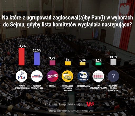 Nowy sondaż WP. Kto do Sejmu?