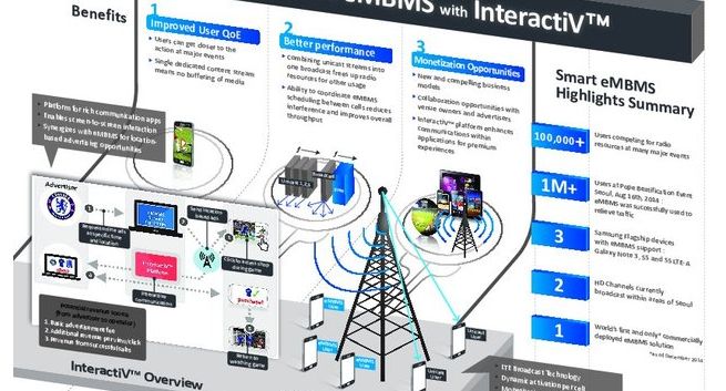 Samsung umożliwia płynne oglądanie wideo w urządzeniach mobilnych LTE