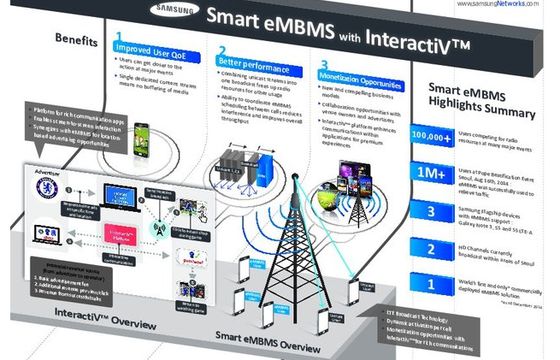 Samsung umożliwia płynne oglądanie wideo w urządzeniach mobilnych LTE
