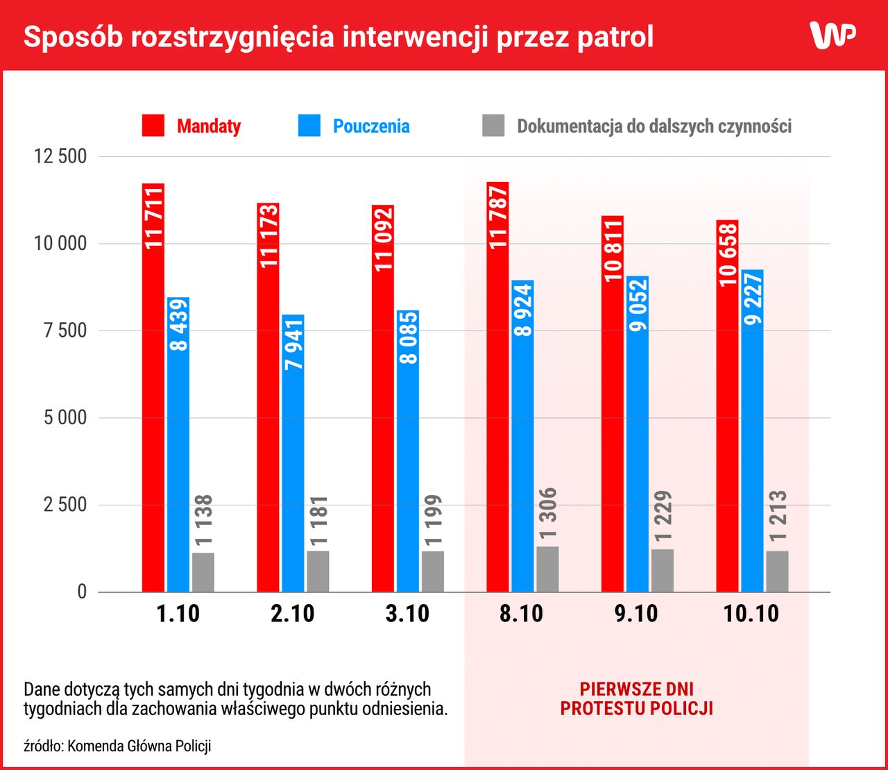 Skutki protestu funkcjonariuszy policji