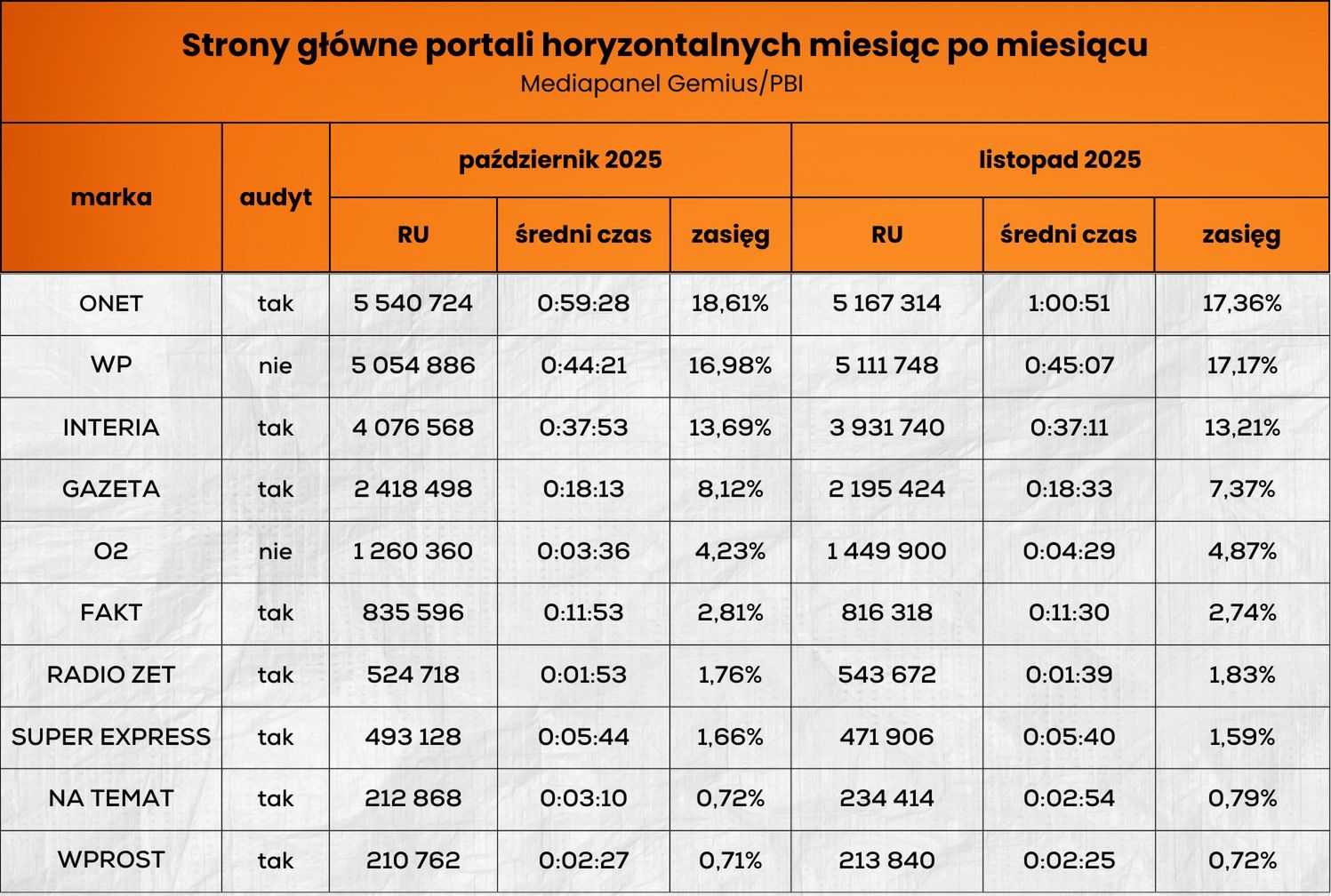 Wyniki odwiedzalności stron głównych portali