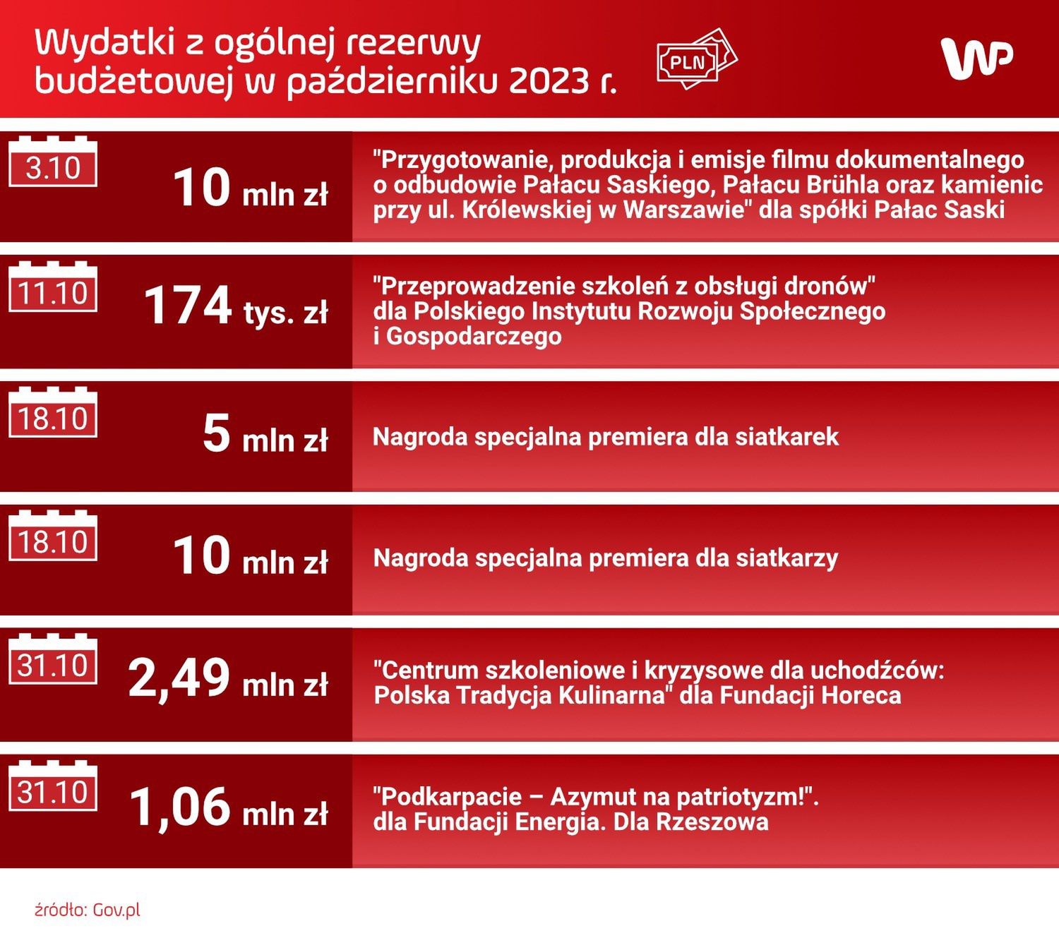 Wydatki z ogólnej rezerwy budżetowej w październiku 2023 r.