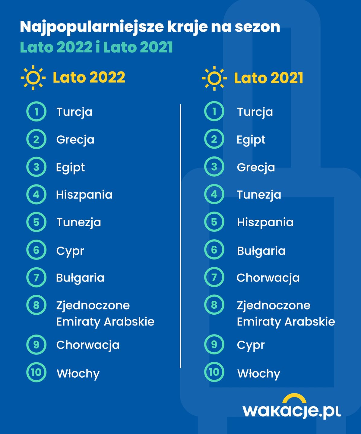 Najpopularniejsze kierunki wyjazdów 