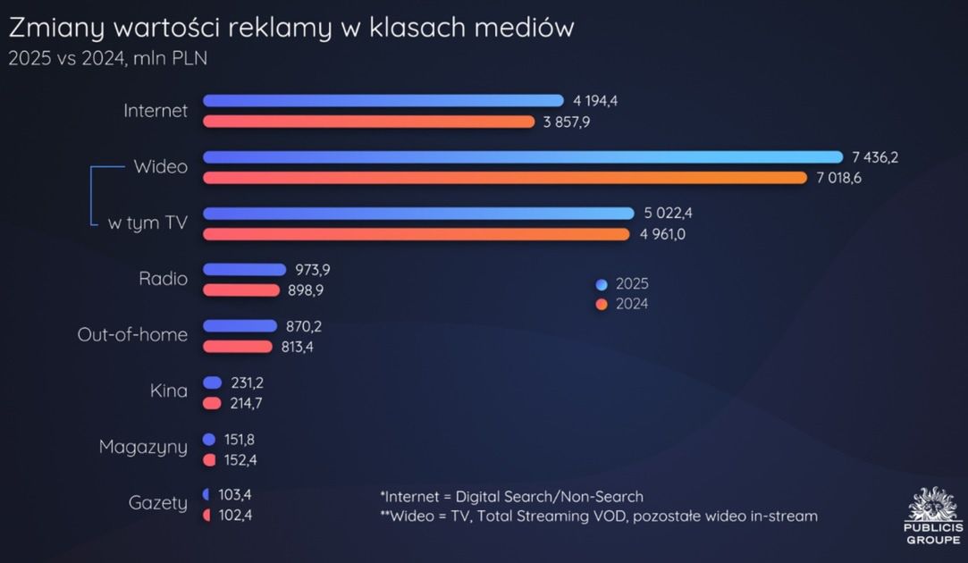 Wyniki polskiego rynku reklamowego w 2025 roku