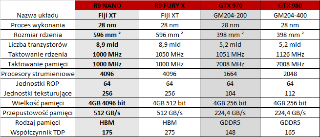 AMD Radeon R9 Nano 4 GB – test małej karty o wielkich możliwościach 2