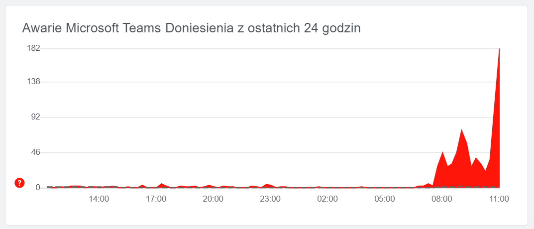 Liczba zgłoszeń problemów dot. Teams nie jest może duża, ale widać, że usterki nie zostały wciąż rozwiązane, źródło: downdetector.