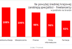 Freelancerzy w IT zarabiają lepiej niż na etacie