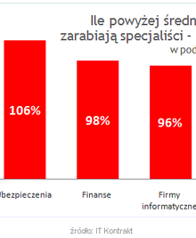 Freelancerzy w IT zarabiają lepiej niż na etacie