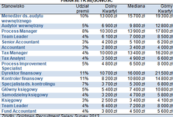 Nawet 28 tys. zł - tyle zarabiają w finansach