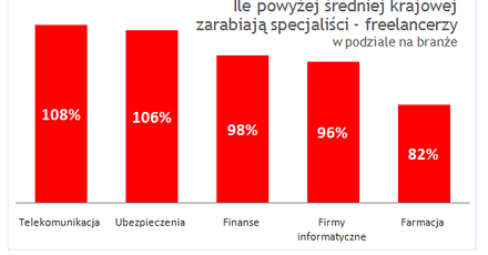 Freelancerzy w IT zarabiają lepiej niż na etacie
