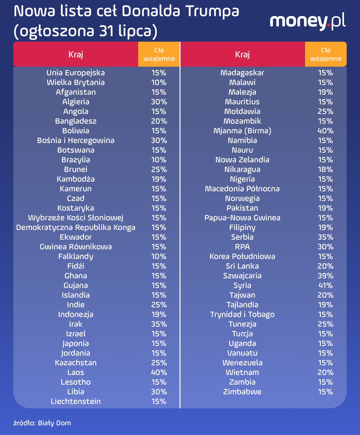 Cła ogłoszone przez Trumpa 31 lipca 2025 r.