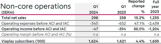 Liczba subskrybentów Viaplay w Polsce w I kwartale 2024 roku