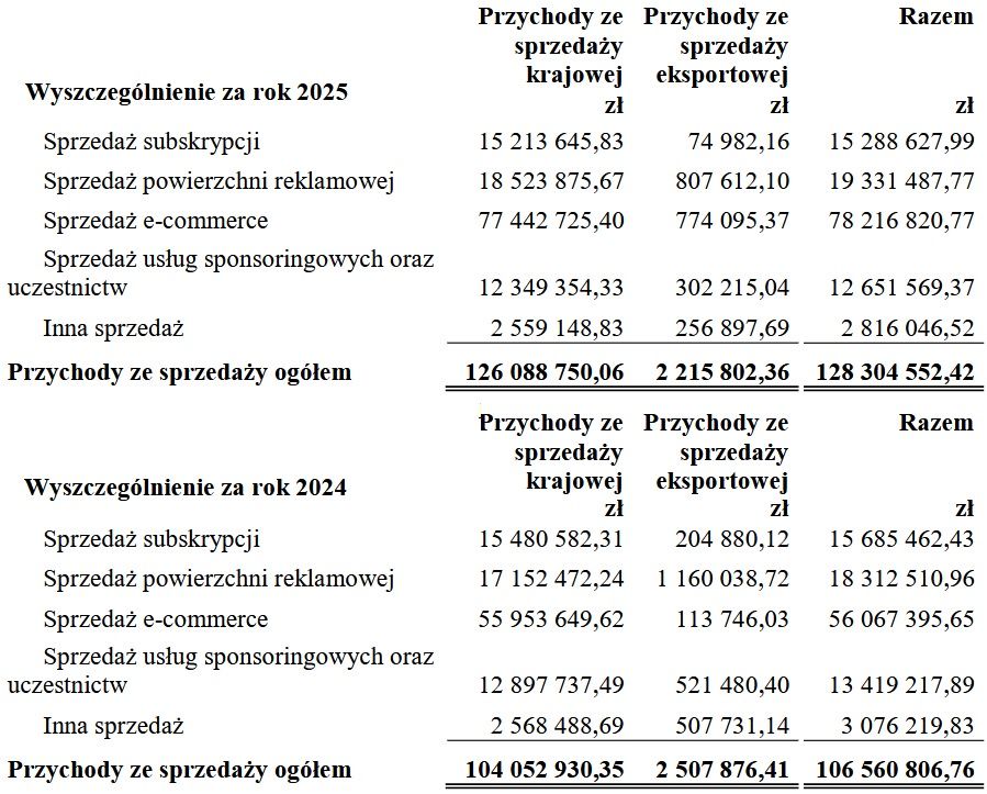 Wyniki finansowe Bonnier Business Polska
