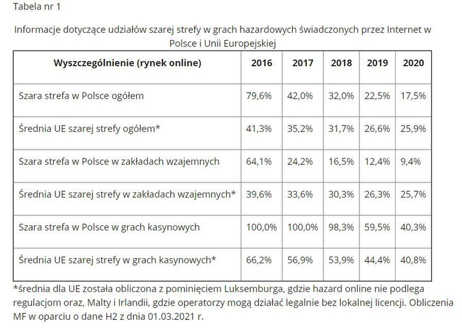 Tabela będąca częścią raportu Ministerstwa Finansów. 