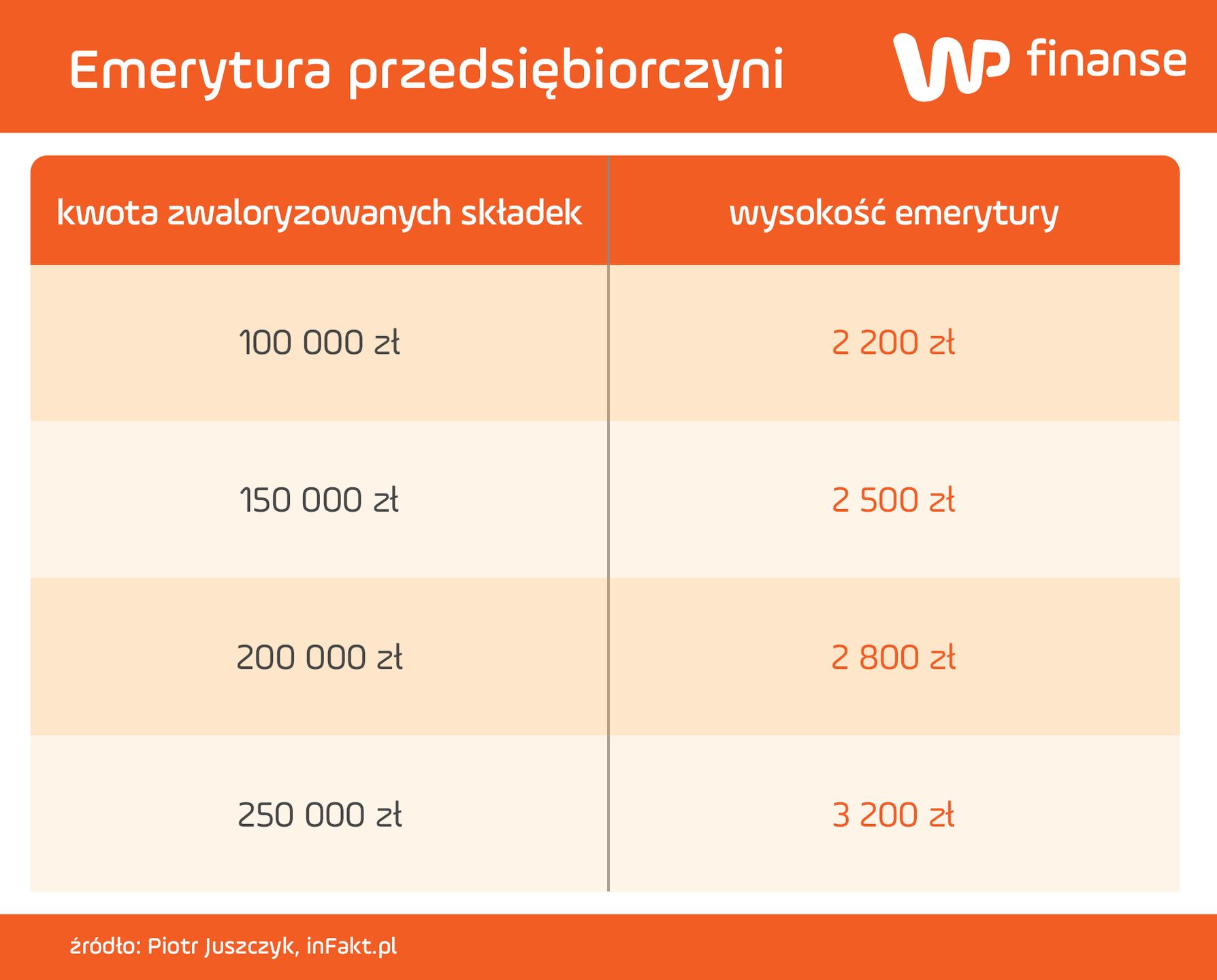 Emerytury 40-latek prowadzących firmy