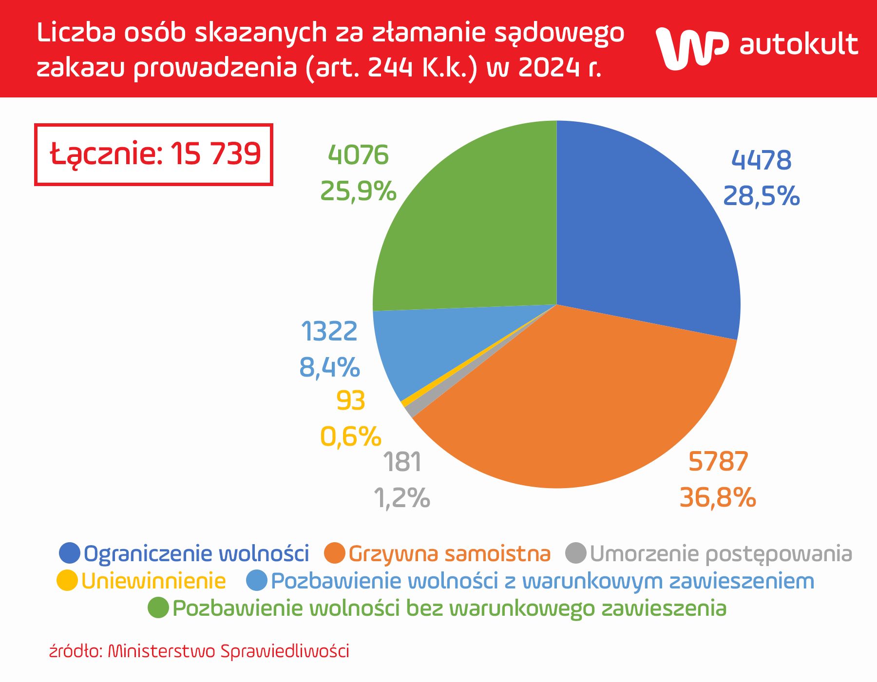 Dane - Min. Sprawiedliwości