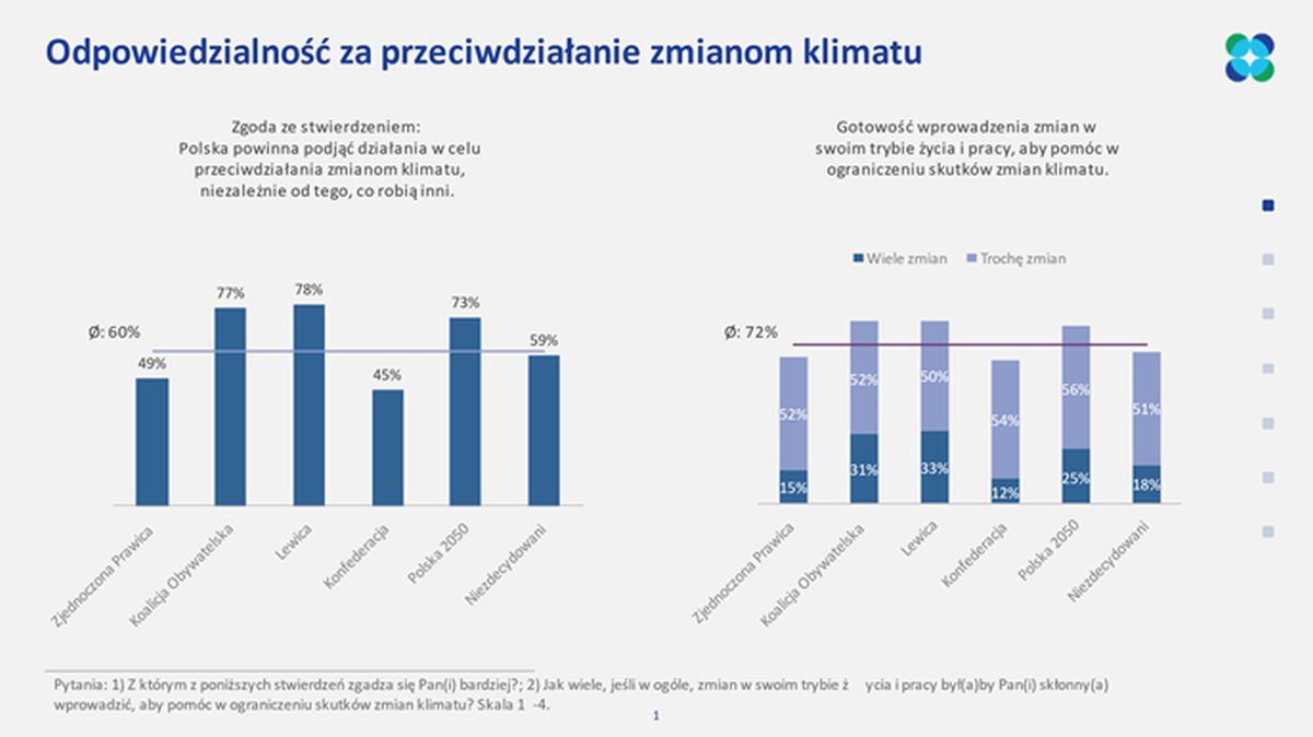 60% Polek i Polaków jest zdania, że Polska powinna podejmować działania w celu przeciwdziałania zmianom klimatu