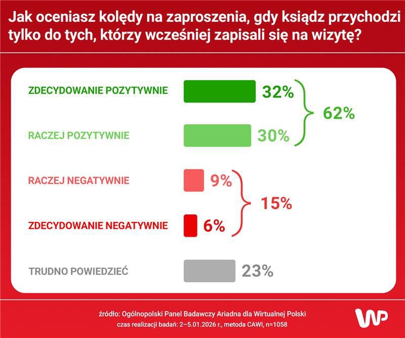 Polacy ujawnili, co sądzą o zamawianych wizytach duszpasterskich