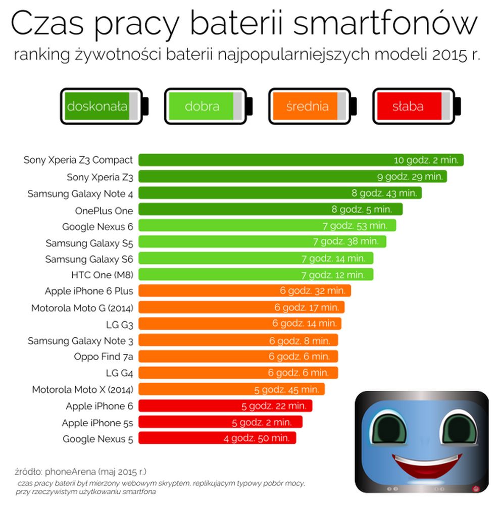 Ranking smartfonów z najlepszą baterią (2015) 