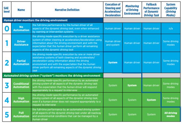 Poziomy automatyzacji pojazdów: autopilot Tesli to najwyżej „dwójka”